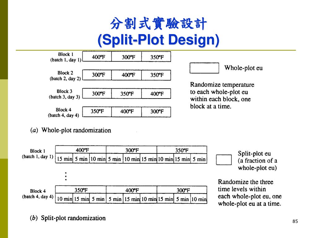分割式實驗設計 (Split-Plot Design)