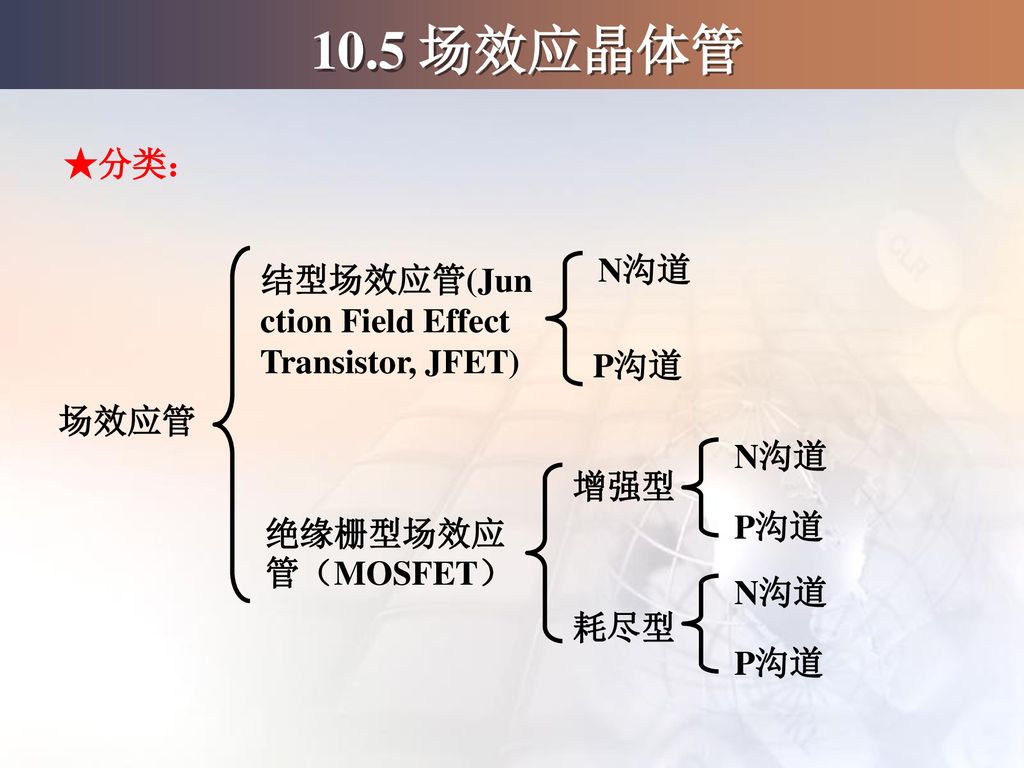 10.5 场效应晶体管 ★分类： N沟道 结型场效应管(Junction Field Effect Transistor, JFET)