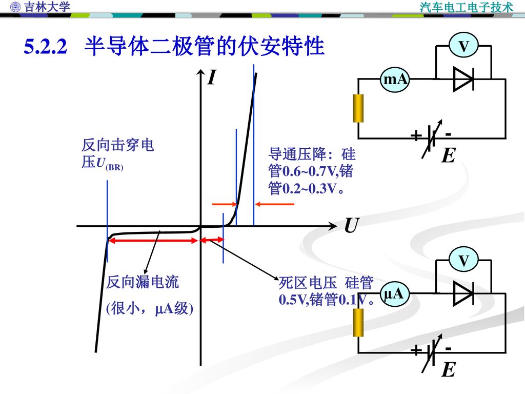 5.2.2 半导体二极管的伏安特性 I - + E U - + E V mA V µA 反向击穿电压U(BR)