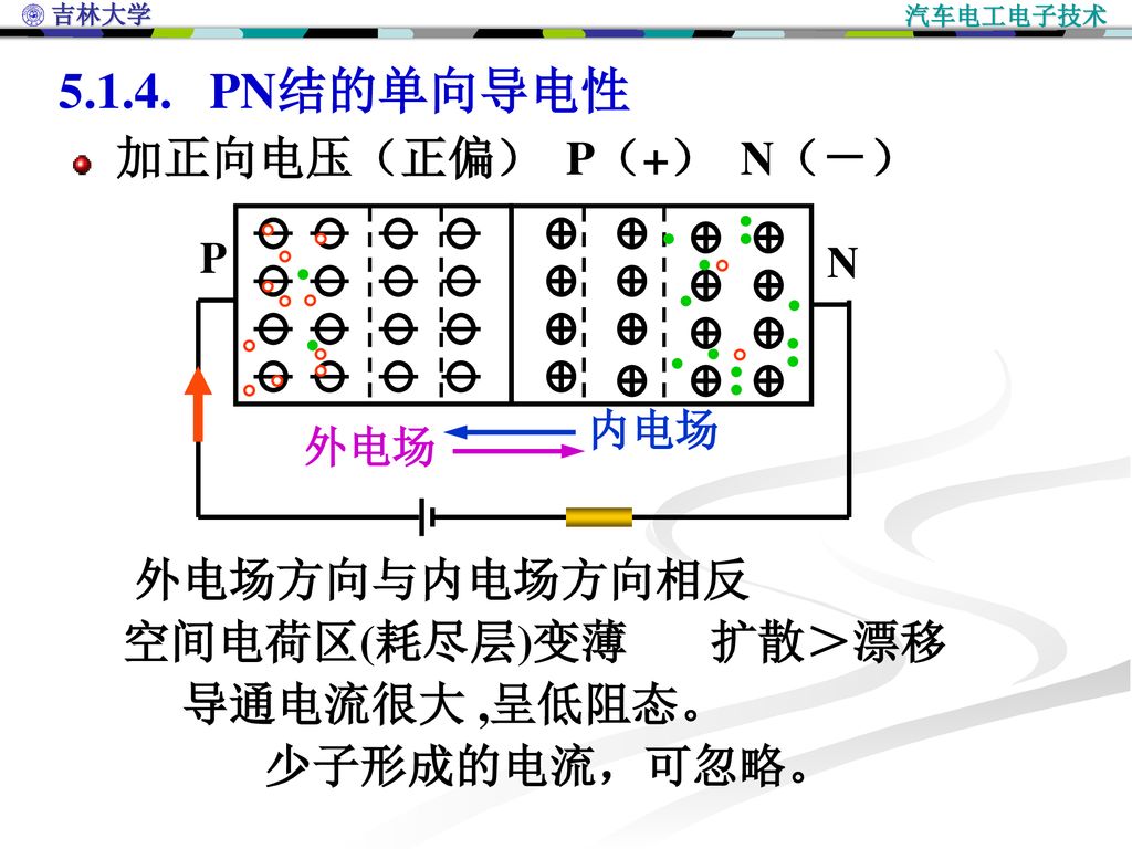 PN结的单向导电性 － 加正向电压（正偏） P（+） N（－） 外电场方向与内电场方向相反