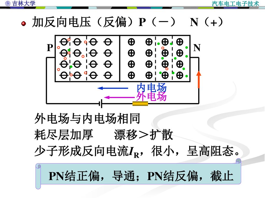 加反向电压（反偏）P（－） N（+） － 外电场与内电场相同 耗尽层加厚 漂移＞扩散 少子形成反向电流IR，很小，呈高阻态。