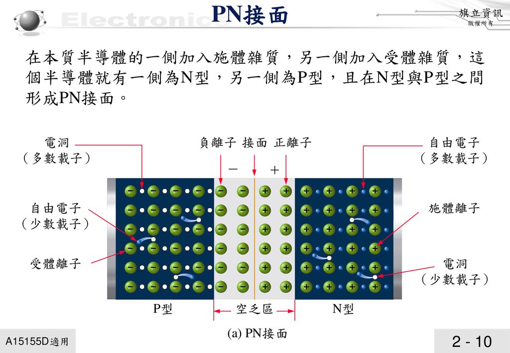 PN接面 在本質半導體的一側加入施體雜質，另一側加入受體雜質，這個半導體就有一側為N型，另一側為P型，且在N型與P型之間形成PN接面。 電洞