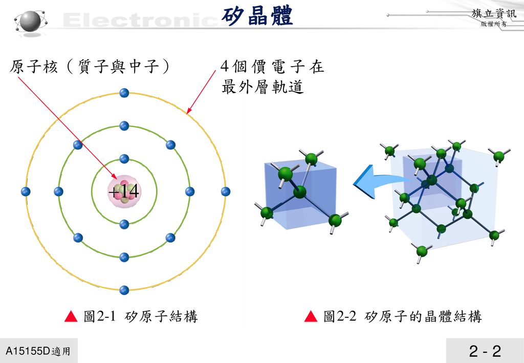 矽晶體 原子核（質子與中子） 4個價電子在最外層軌道 +14 ▲ 圖2-1 矽原子結構 ▲ 圖2-2 矽原子的晶體結構