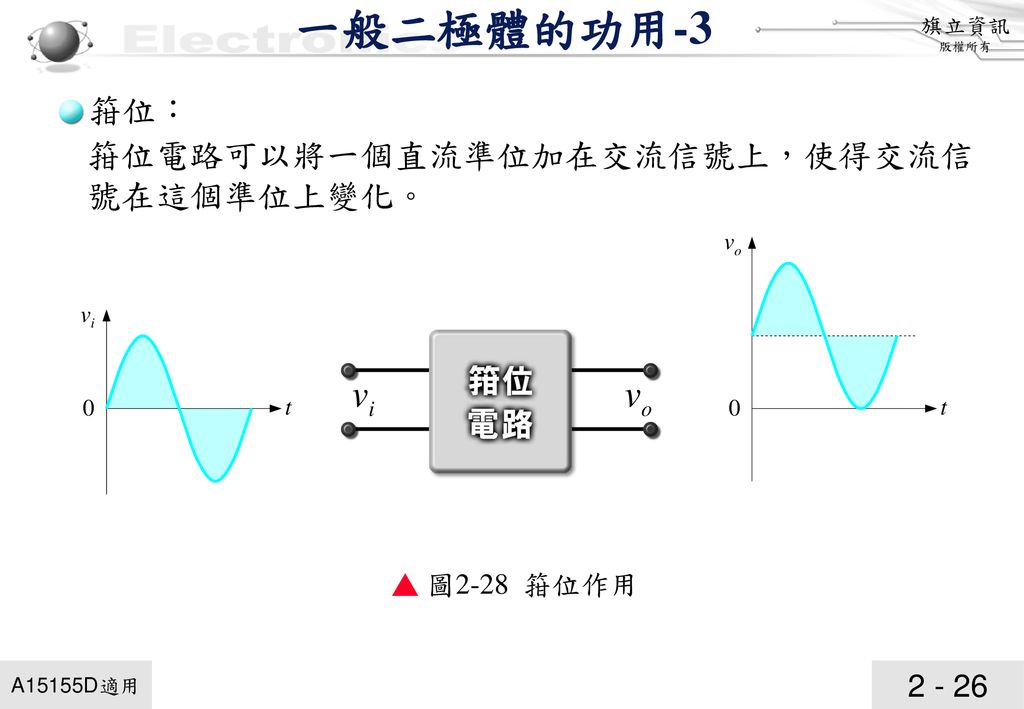 一般二極體的功用-3 箝位： 箝位電路可以將一個直流準位加在交流信號上，使得交流信號在這個準位上變化。 ▲ 圖2-28 箝位作用