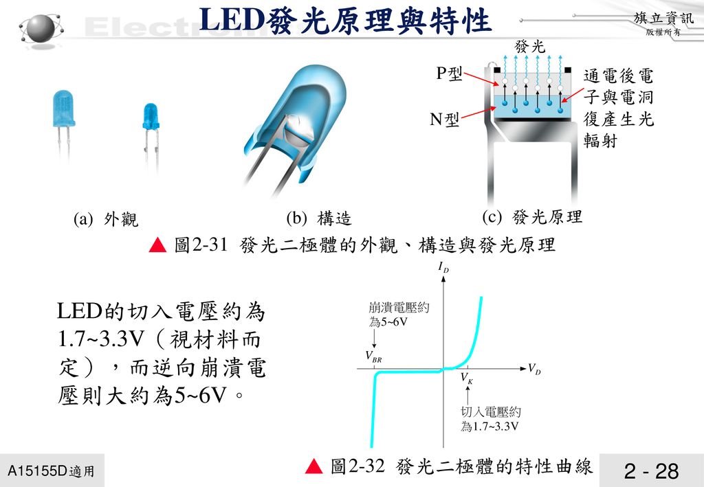 LED發光原理與特性 LED的切入電壓約為1.7~3.3V（視材料而定），而逆向崩潰電壓則大約為5~6V。