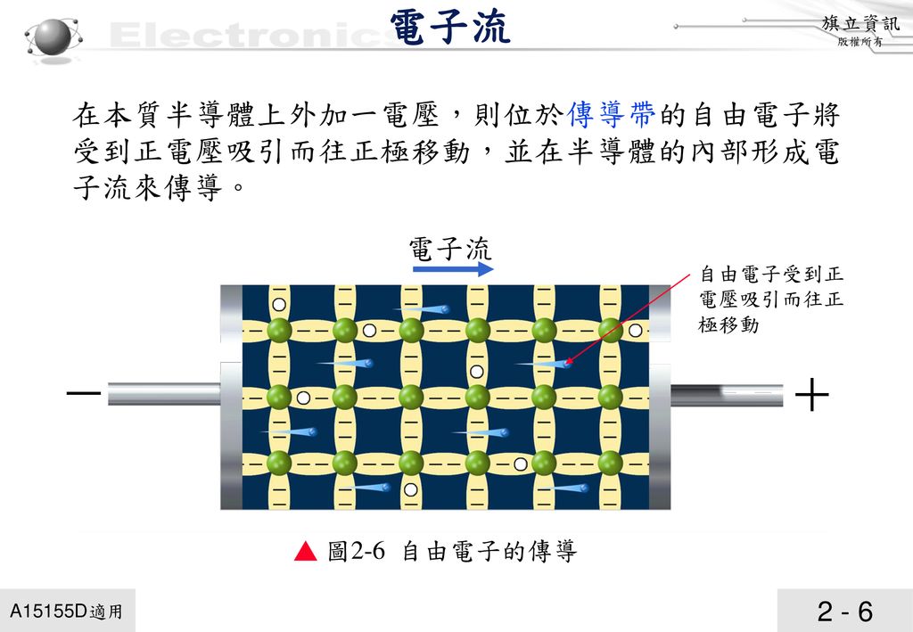 電子流 在本質半導體上外加一電壓，則位於傳導帶的自由電子將受到正電壓吸引而往正極移動，並在半導體的內部形成電子流來傳導。 電子流