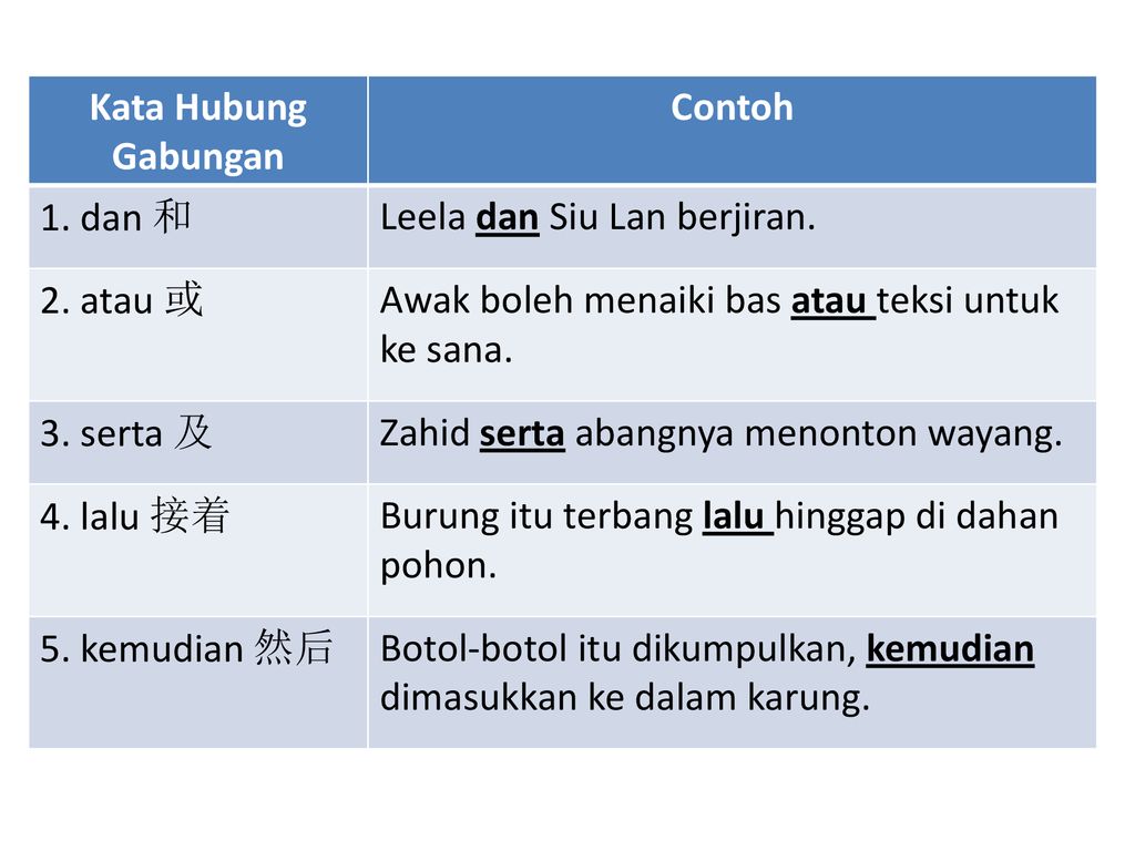 Kata Hubung Gabungan Contoh. 1. dan 和. Leela dan Siu Lan berjiran. 2. atau 或. Awak boleh menaiki bas atau teksi untuk ke sana.