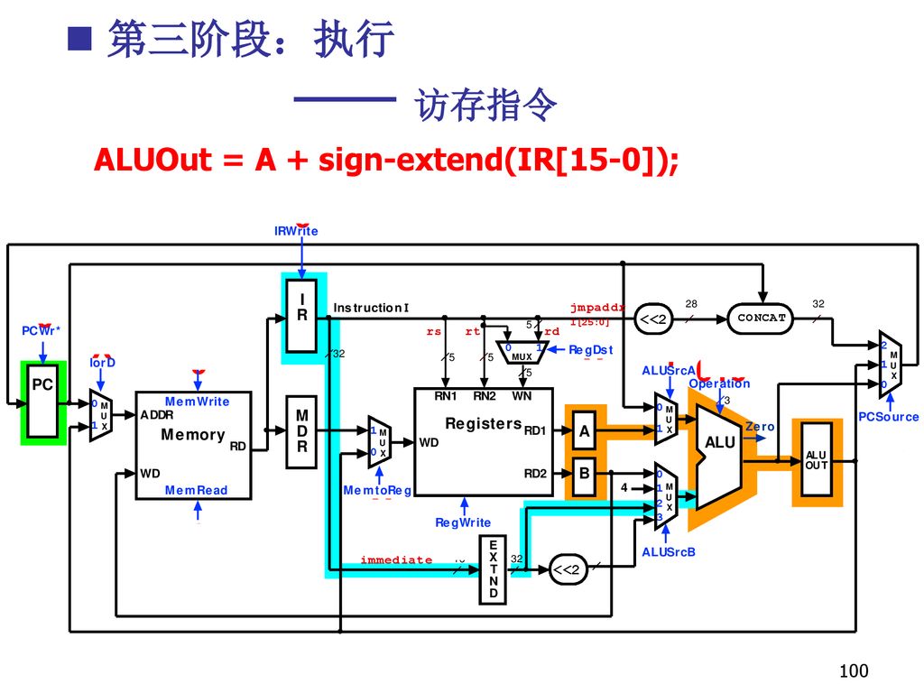 第三阶段：执行 —— 访存指令 ALUOut = A + sign-extend(IR[15-0]); X 1 X 010 X X 2