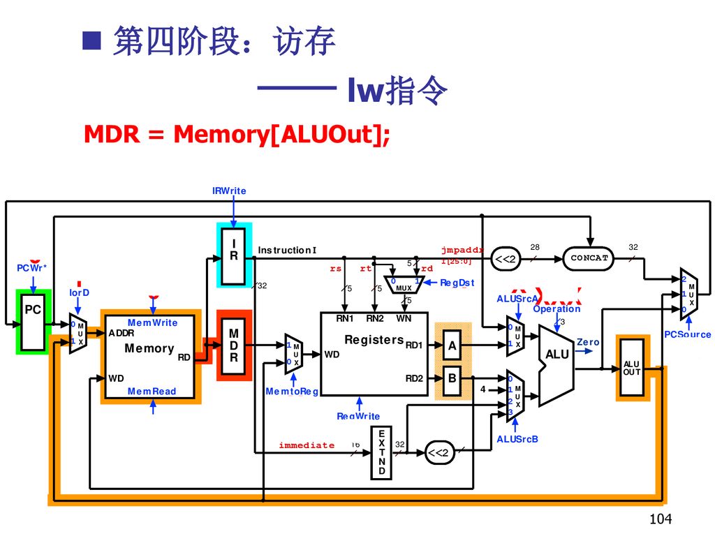 第四阶段：访存 —— lw指令 MDR = Memory[ALUOut]; 1 X X XXX X X 1 X