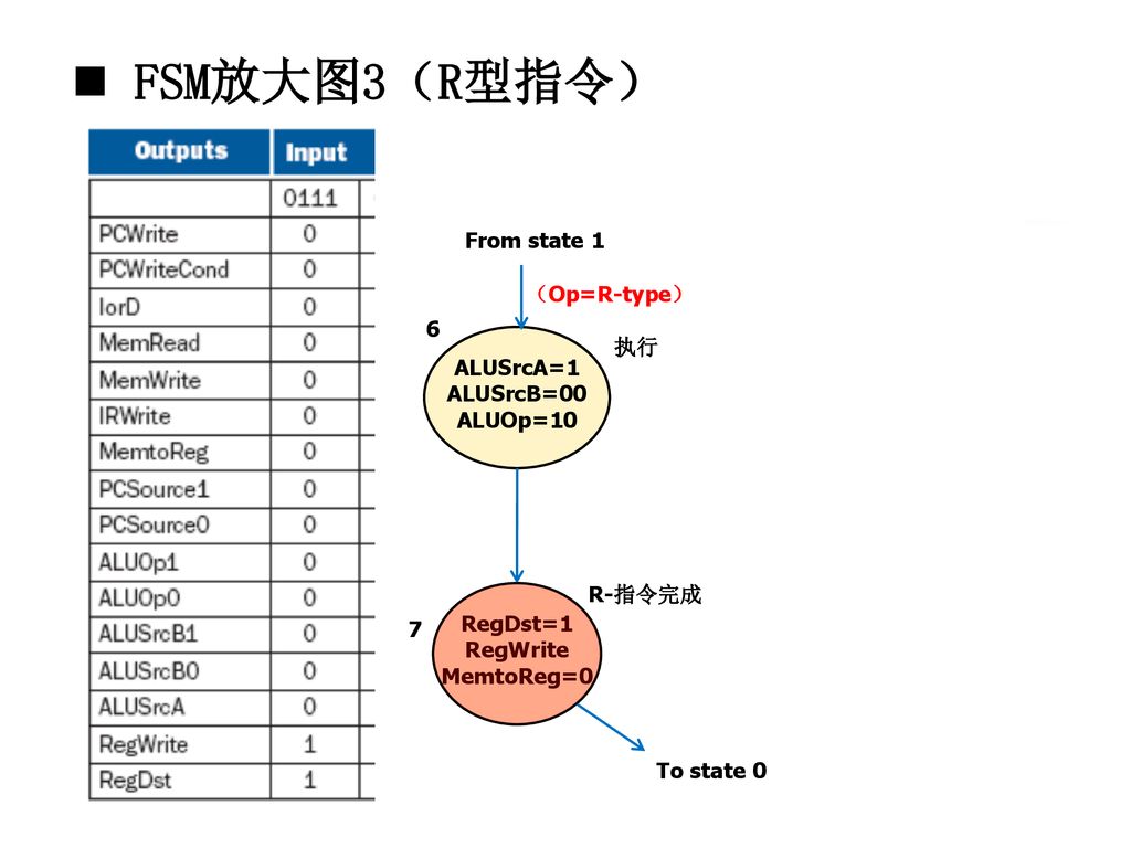 FSM放大图3（R型指令） From state 1 （Op=R-type） 6 执行 ALUSrcA=1 ALUSrcB=00
