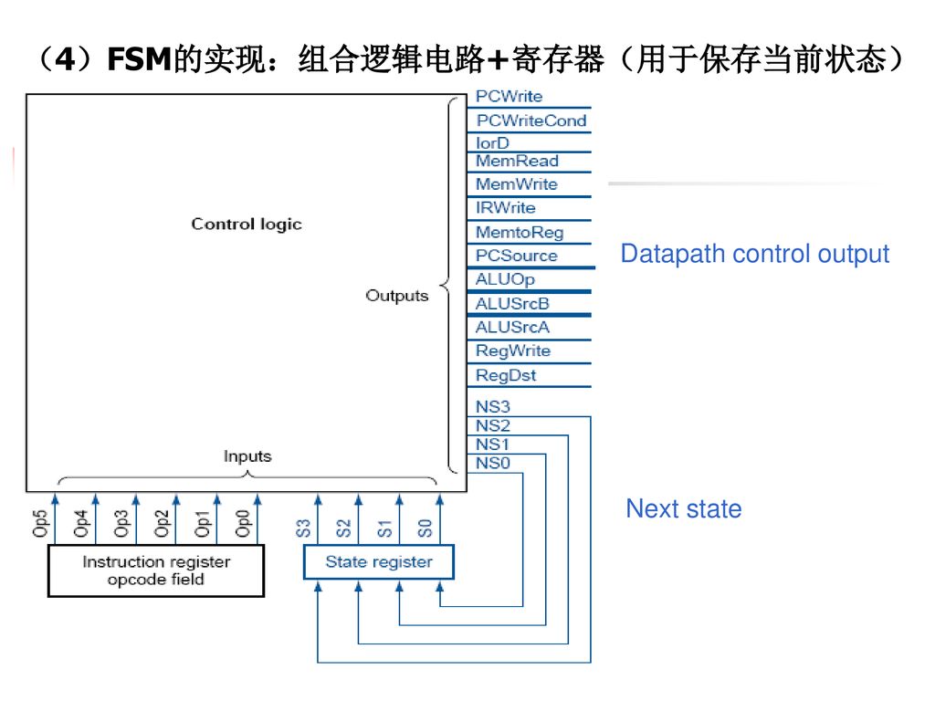 （4）FSM的实现：组合逻辑电路+寄存器（用于保存当前状态）