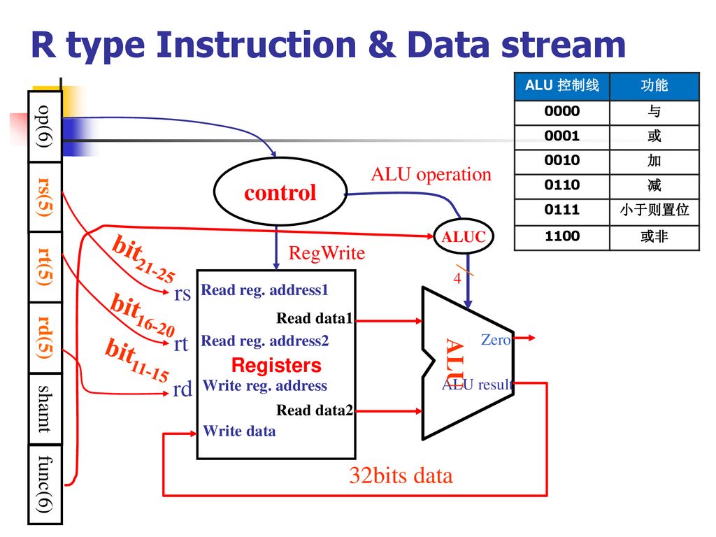 R type Instruction & Data stream