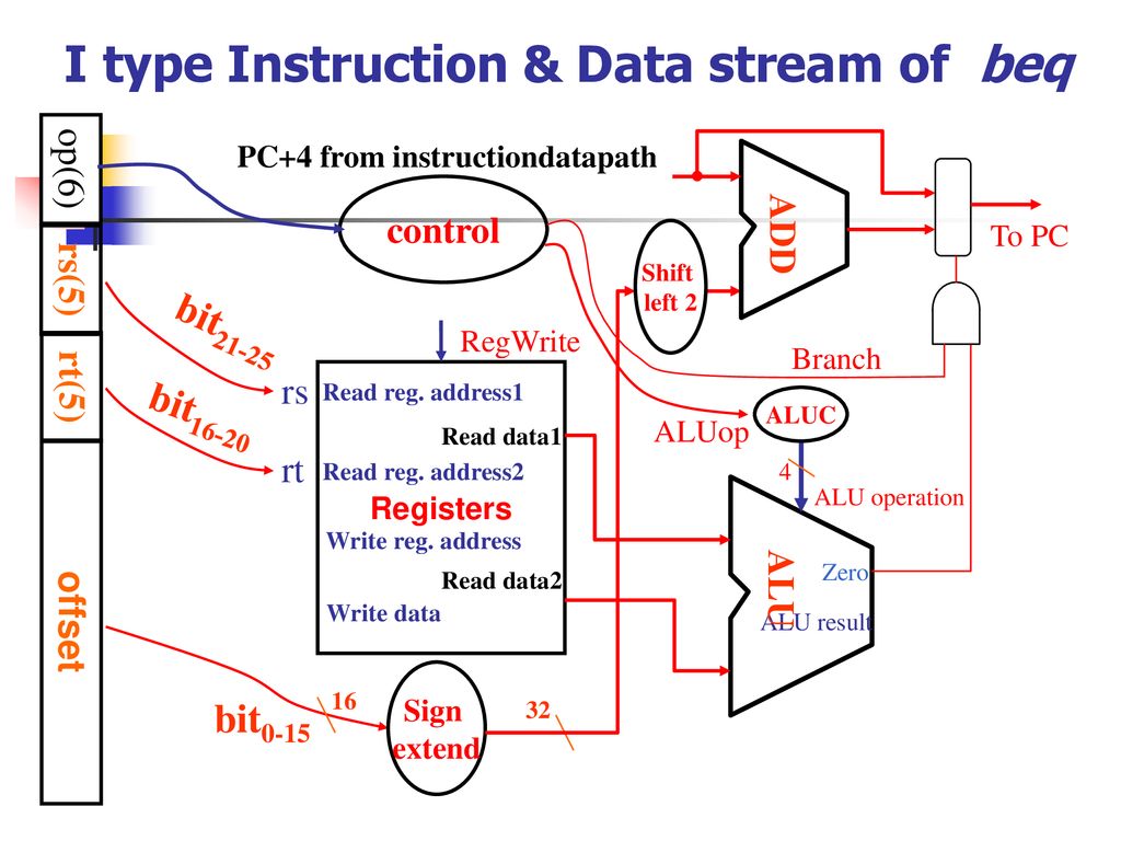 I type Instruction & Data stream of beq
