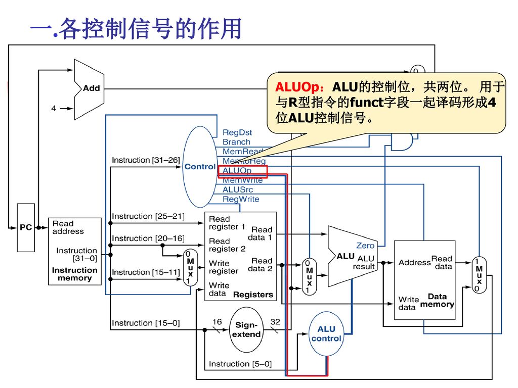 一.各控制信号的作用 ALUOp：ALU的控制位，共两位。 用于 与R型指令的funct字段一起译码形成4 位ALU控制信号。