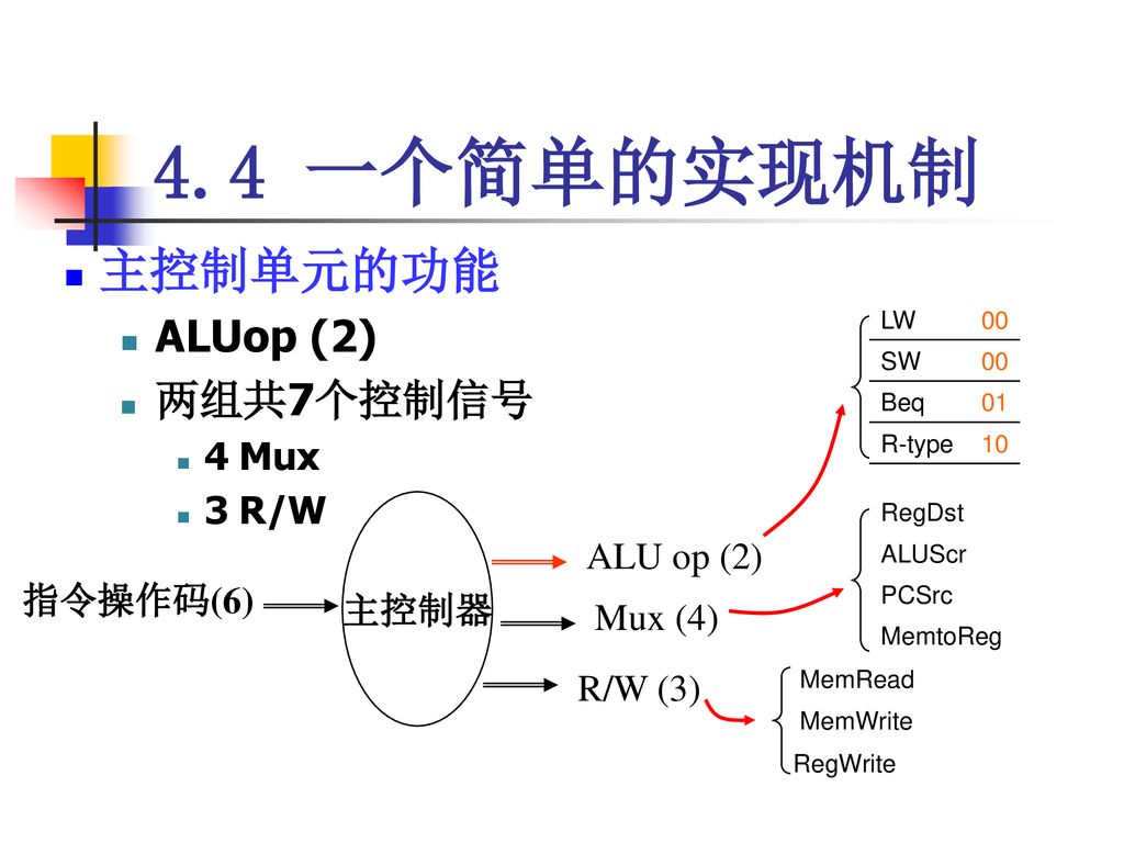 4.4 一个简单的实现机制 主控制单元的功能 ALUop (2) 两组共7个控制信号 4 Mux 3 R/W ALU op (2) 主控制器
