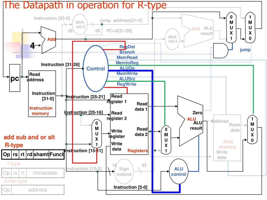 The Datapath in operation for R-type