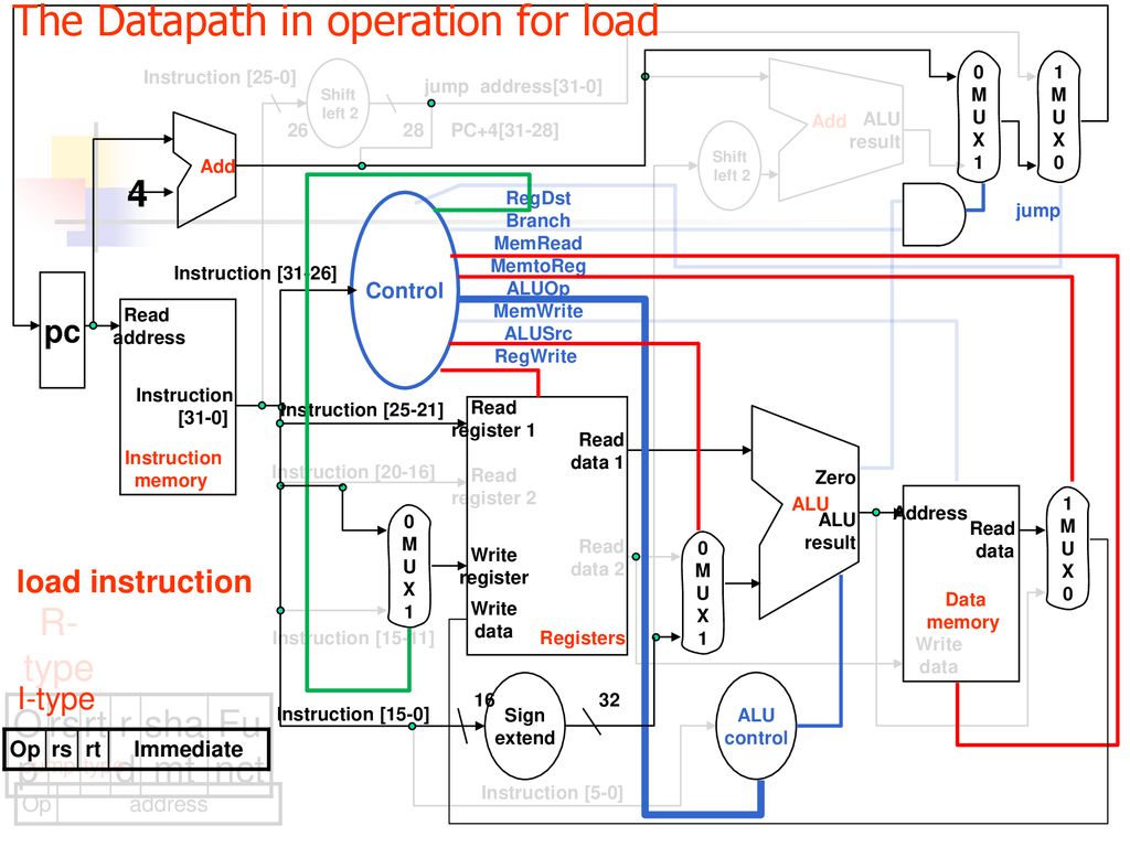 The Datapath in operation for load