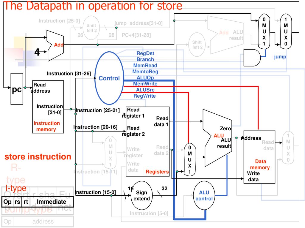 The Datapath in operation for store