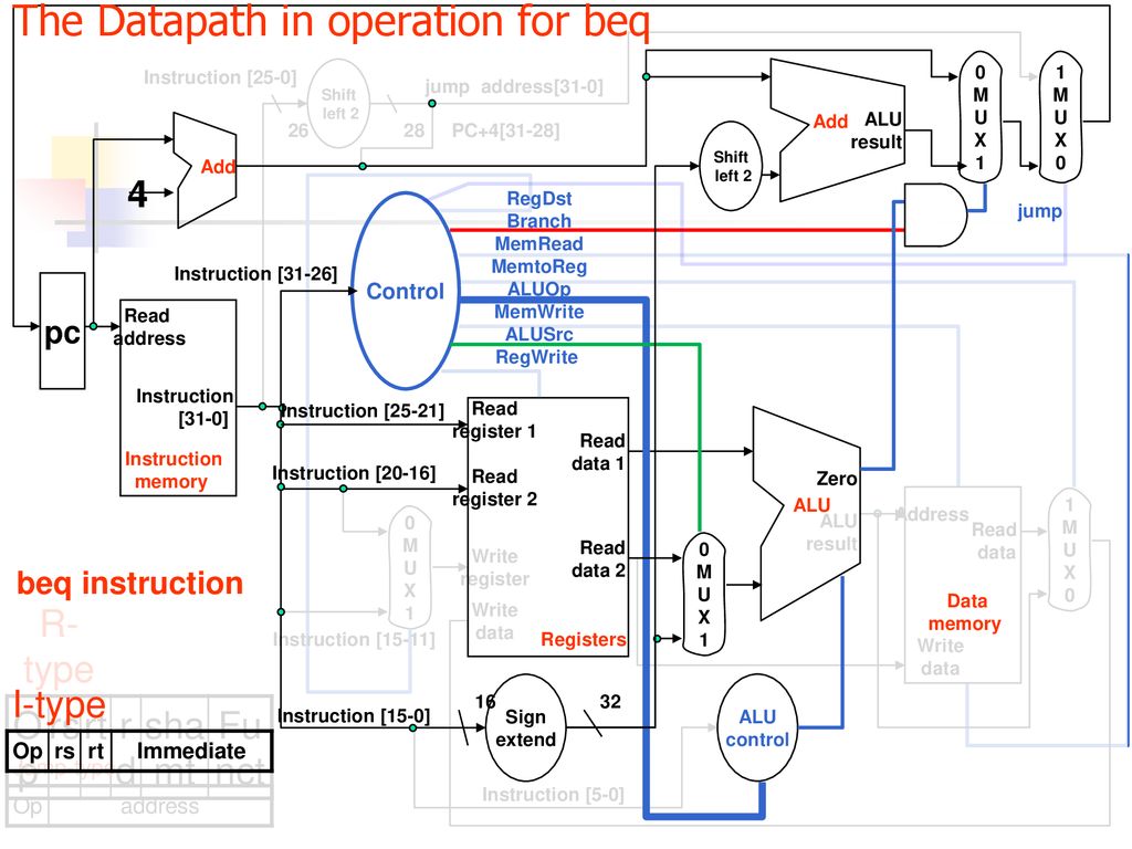 The Datapath in operation for beq