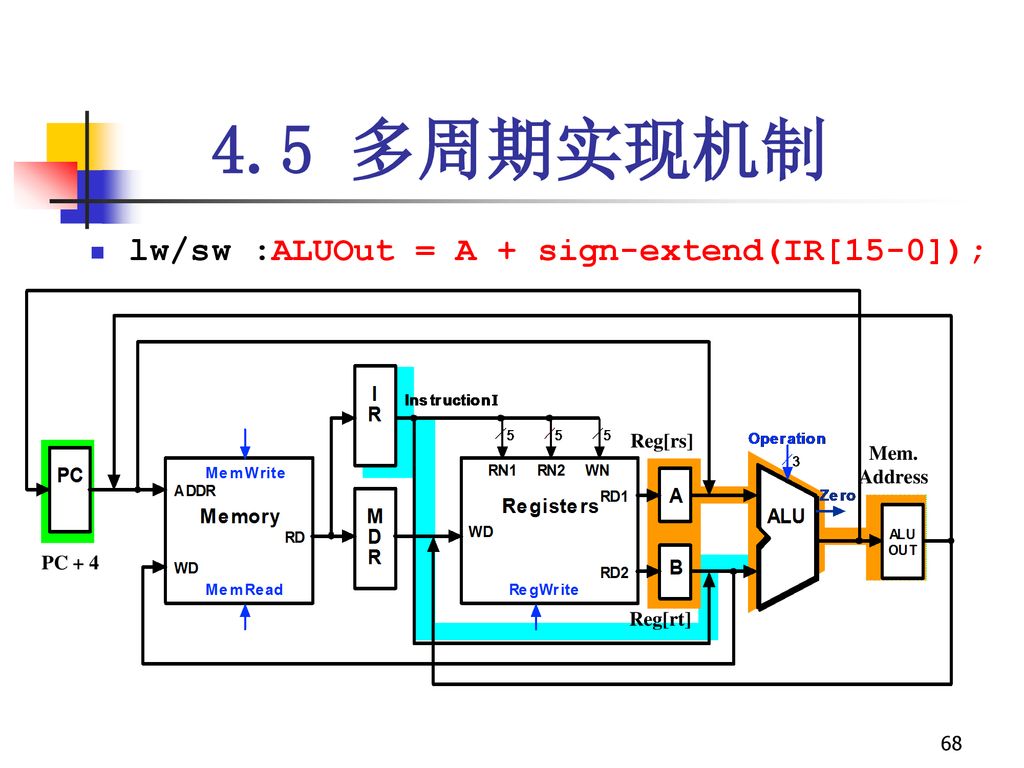 4.5 多周期实现机制 lw/sw :ALUOut = A + sign-extend(IR[15-0]); Reg[rs] Mem.