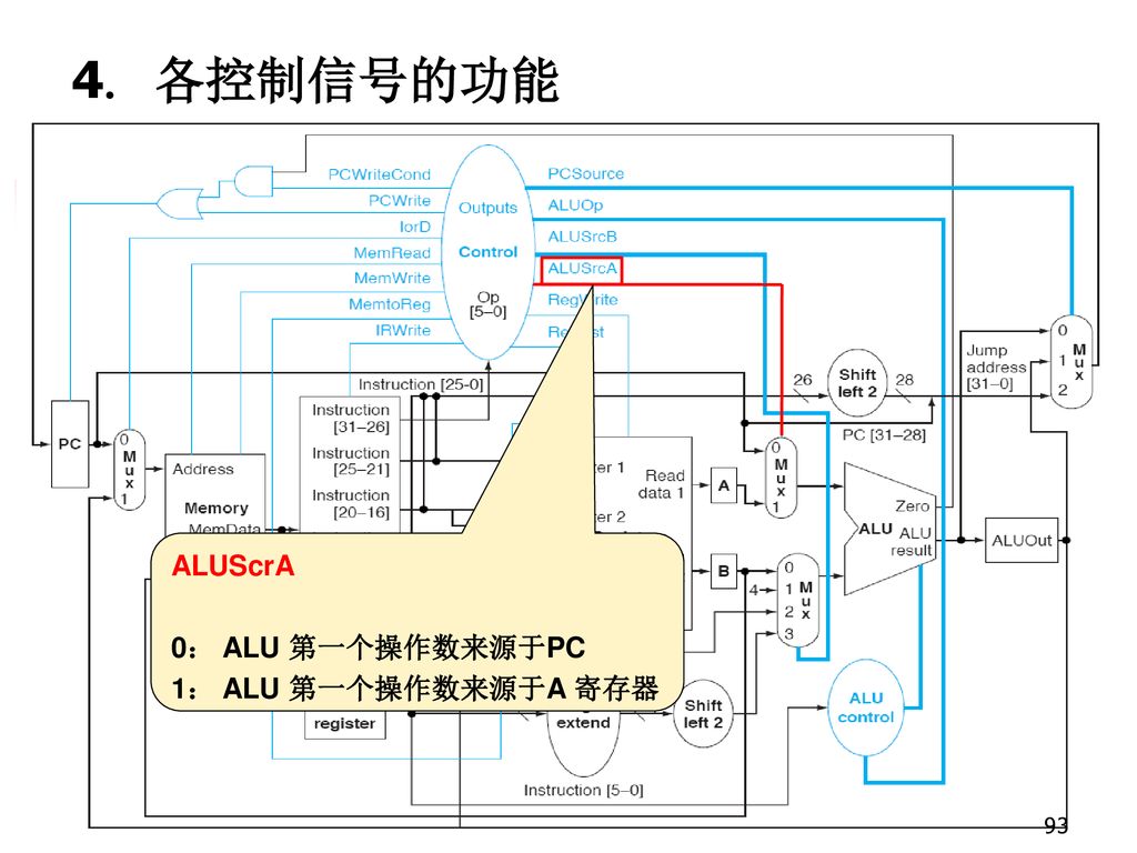 4. 各控制信号的功能 ALUScrA 0： ALU 第一个操作数来源于PC 1： ALU 第一个操作数来源于A 寄存器