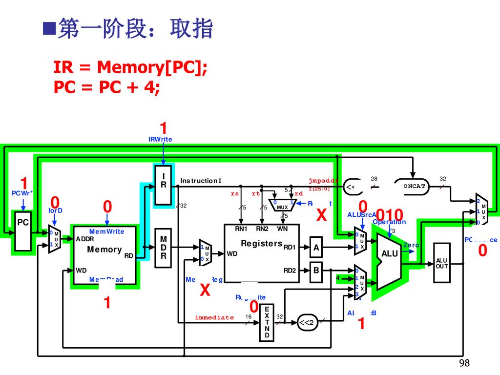 第一阶段：取指 IR = Memory[PC]; PC = PC + 4; 1 1 X 010 X 1 1