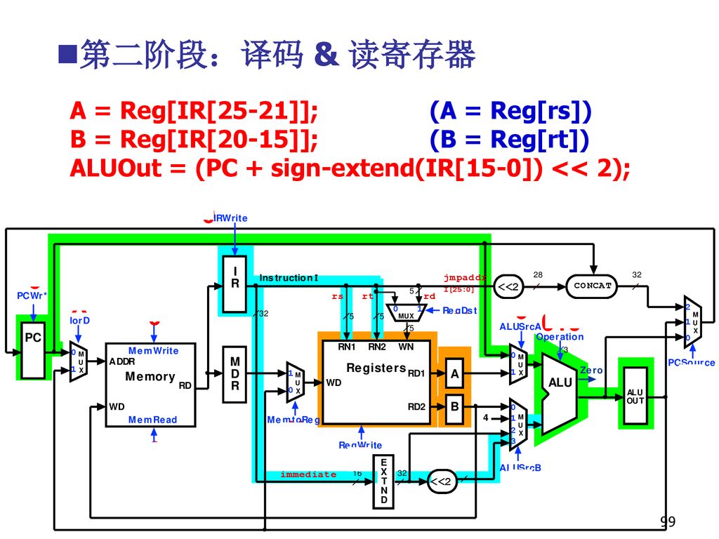 第二阶段：译码 & 读寄存器 A = Reg[IR[25-21]]; (A = Reg[rs]) B = Reg[IR[20-15]]; (B = Reg[rt]) ALUOut = (PC + sign-extend(IR[15-0]) << 2);