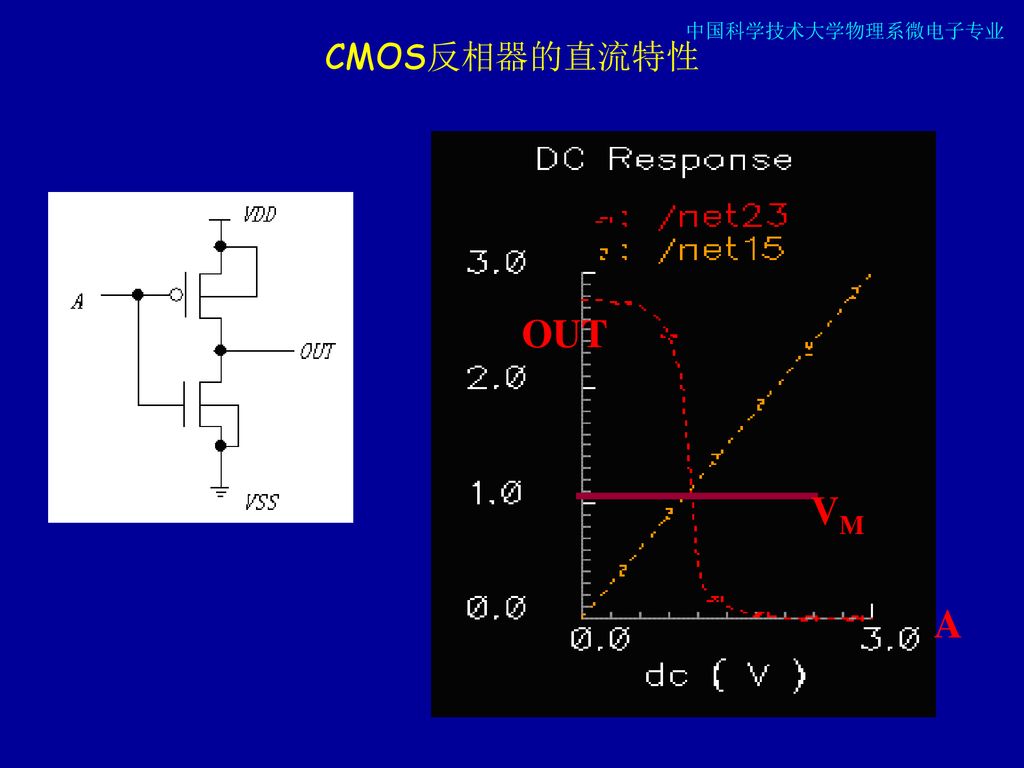 CMOS反相器的直流特性 OUT VM A