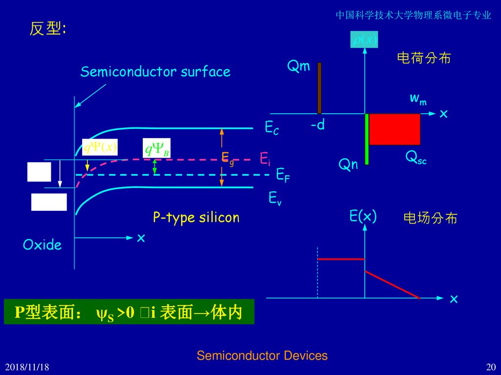 反型: P型表面： ψS >0 i 表面→体内 电荷分布 Qm Semiconductor surface wm x -d EC