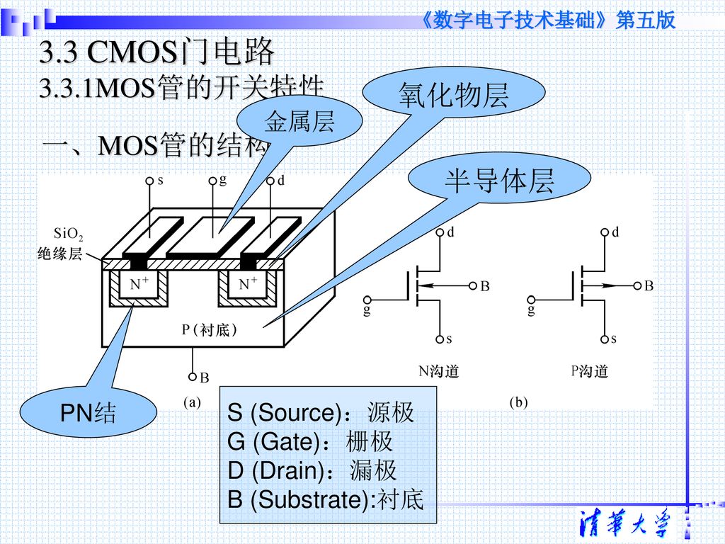 3.3 CMOS门电路 3.3.1MOS管的开关特性 氧化物层 一、MOS管的结构 半导体层 金属层 PN结 S (Source)：源极
