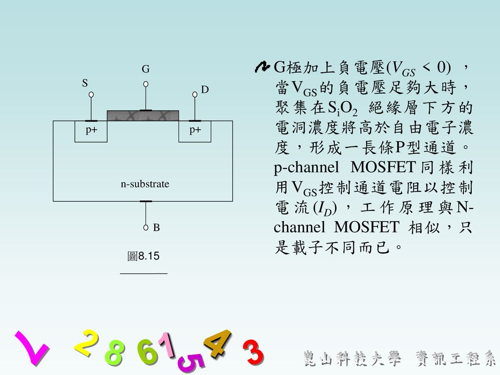 G極加上負電壓(VGS < 0) ，當VGS的負電壓足夠大時，聚集在SiO2 絕緣層下方的電洞濃度將高於自由電子濃度，形成一長條P型通道。p-channel MOSFET同樣利用VGS控制通道電阻以控制電流(ID)，工作原理與N-channel MOSFET 相似，只是載子不同而已。