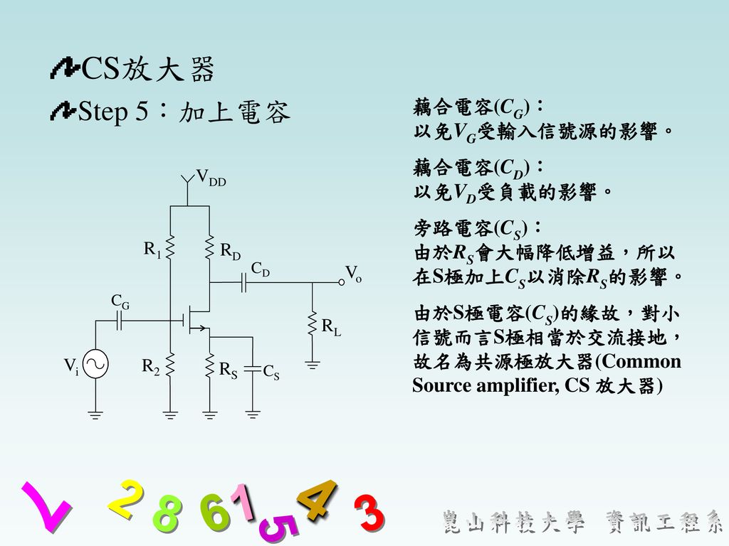 CS放大器 Step 5：加上電容 藕合電容(CG)： 以免VG受輸入信號源的影響。 藕合電容(CD)： 以免VD受負載的影響。