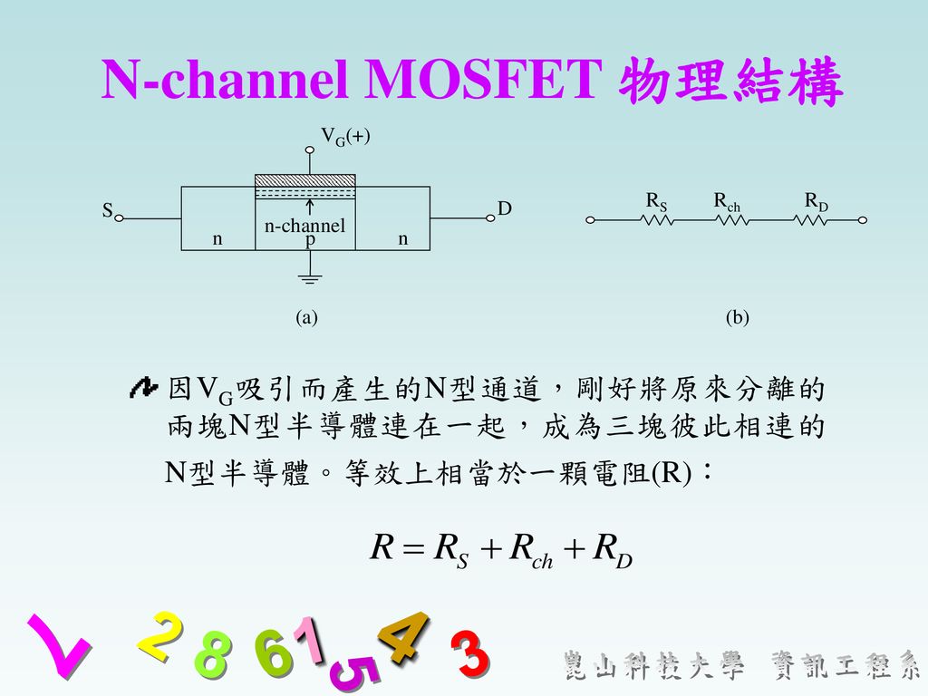 N-channel MOSFET 物理結構 S. D. n p n. VG(+) n-channel. RS Rch RD.