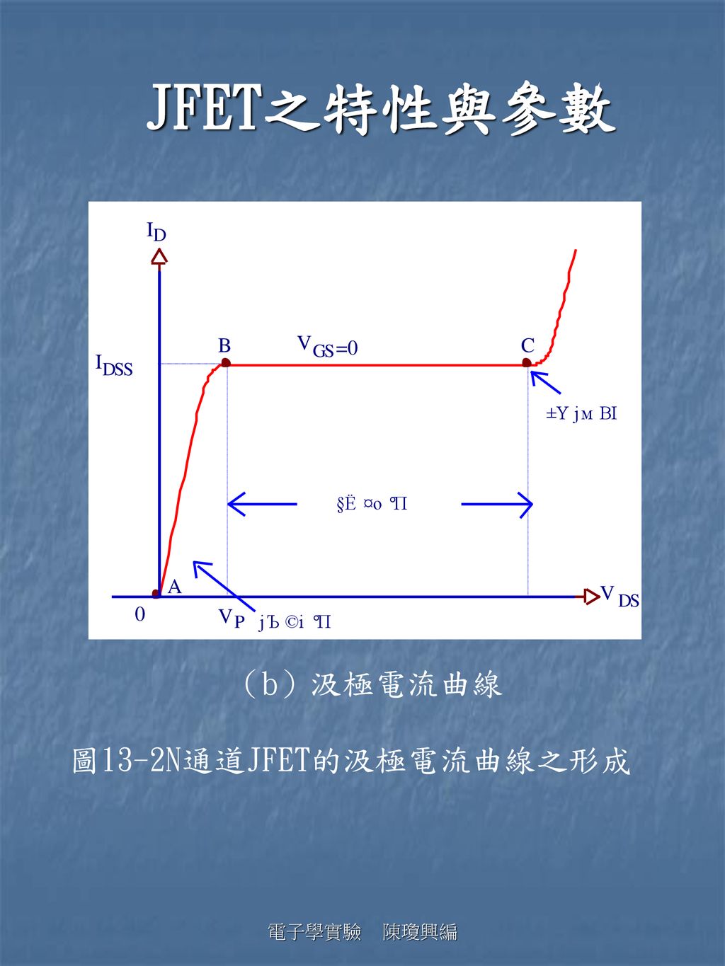 JFET之特性與參數 （b）汲極電流曲線 圖13-2N通道JFET的汲極電流曲線之形成 電子學實驗 陳瓊興編