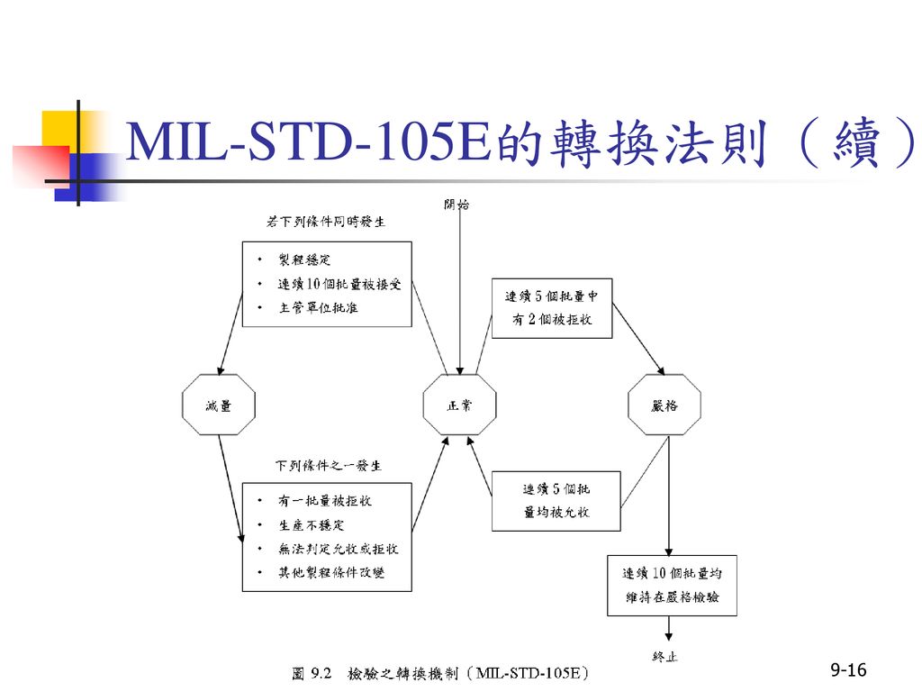 MIL-STD-105E的轉換法則（續）