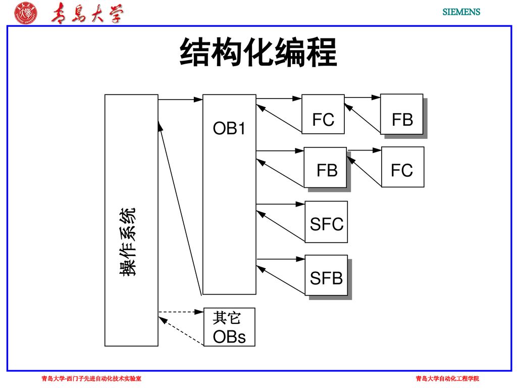 结构化编程fc Ob1 Fb Sfc 操作系统sfb Obs 其它 Ppt Download