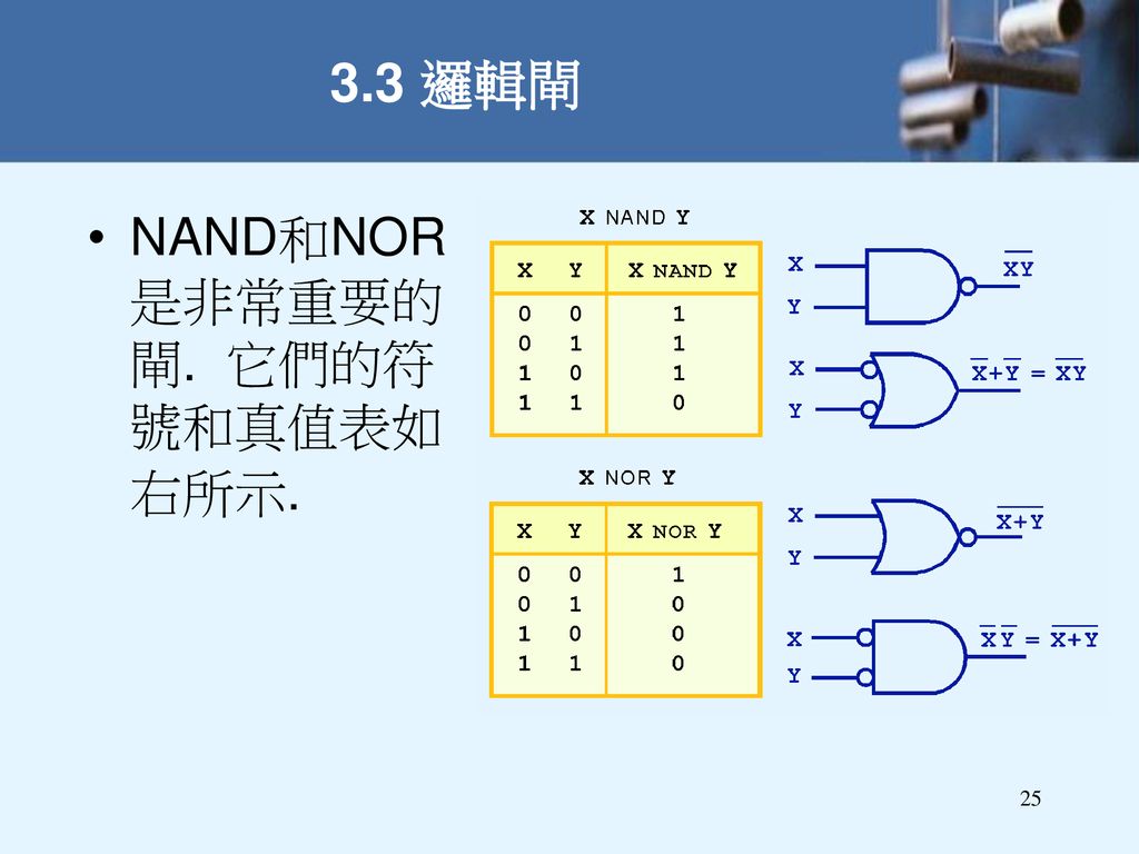 3.3 邏輯閘 NAND和NOR 是非常重要的閘. 它們的符號和真值表如右所示.