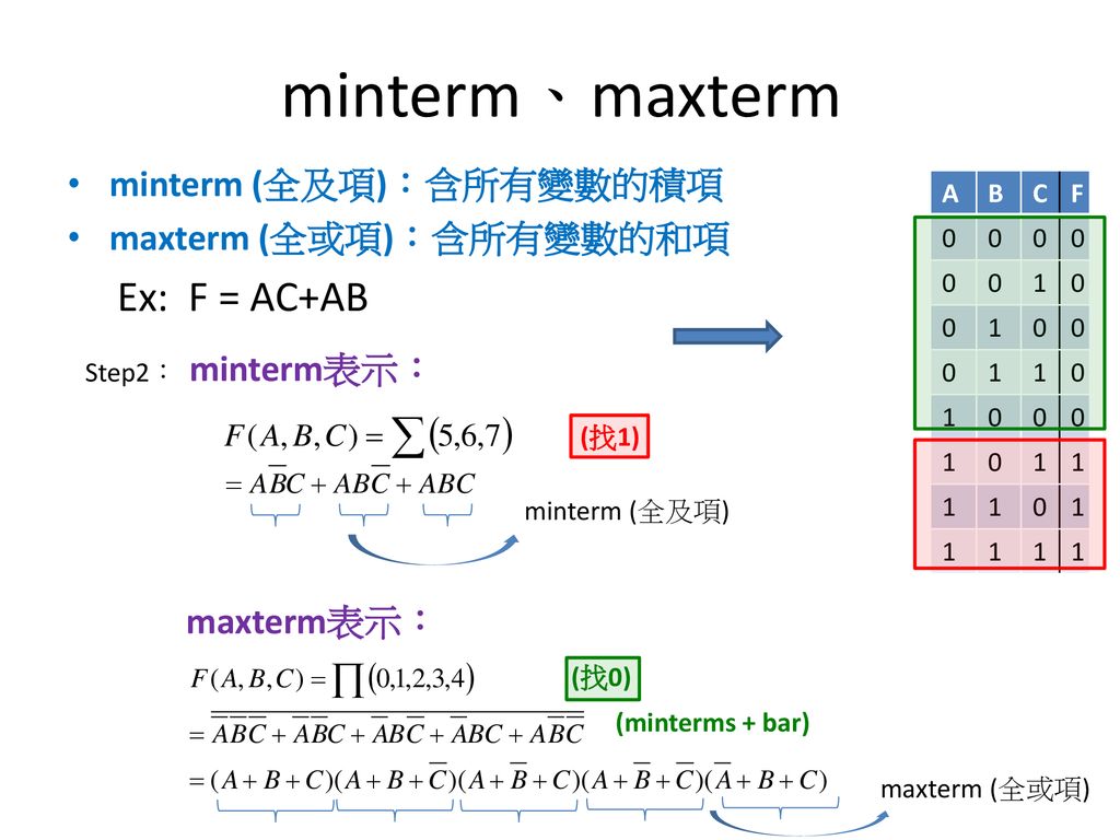 minterm、maxterm minterm表示： Ex: F = AC+AB maxterm表示：