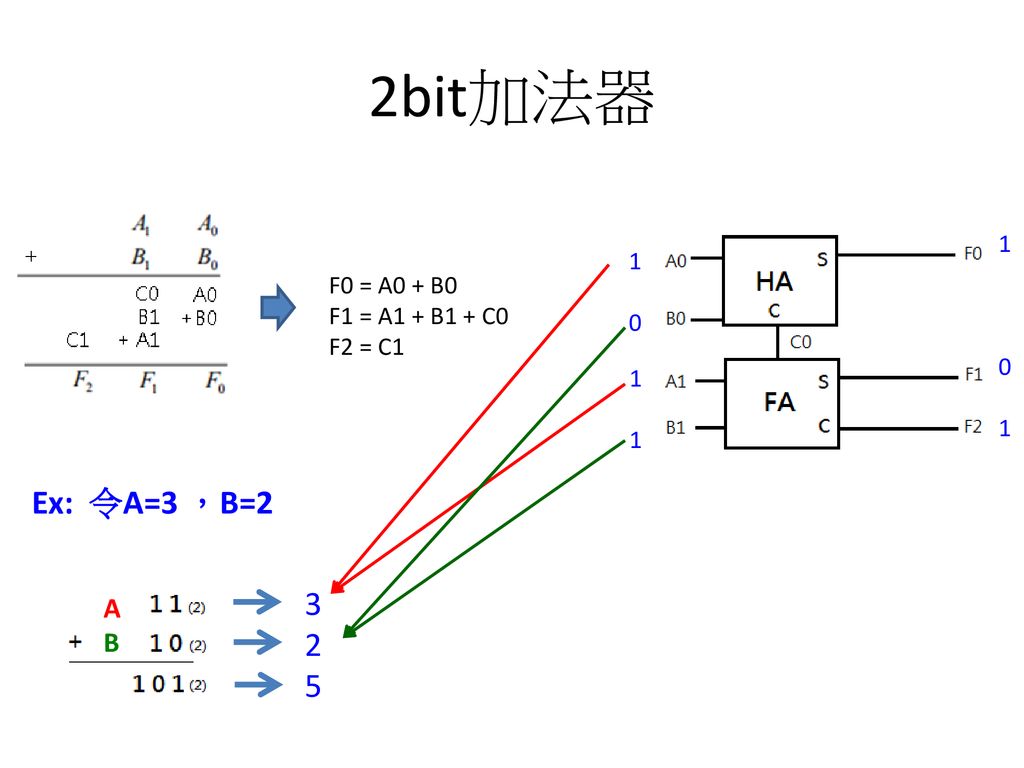 2bit加法器 Ex: 令A=3 ，B= A B 1 1 F0 = A0 + B0 F1 = A1 + B1 + C0