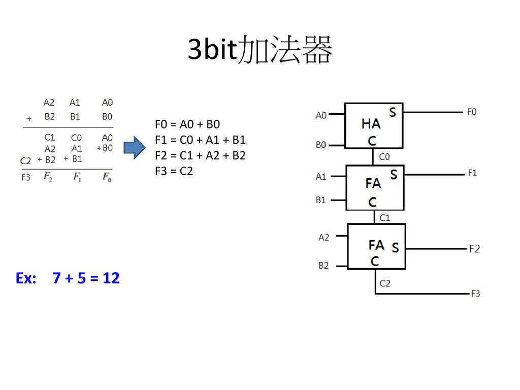 3bit加法器 Ex: = 12 F0 = A0 + B0 F1 = C0 + A1 + B1