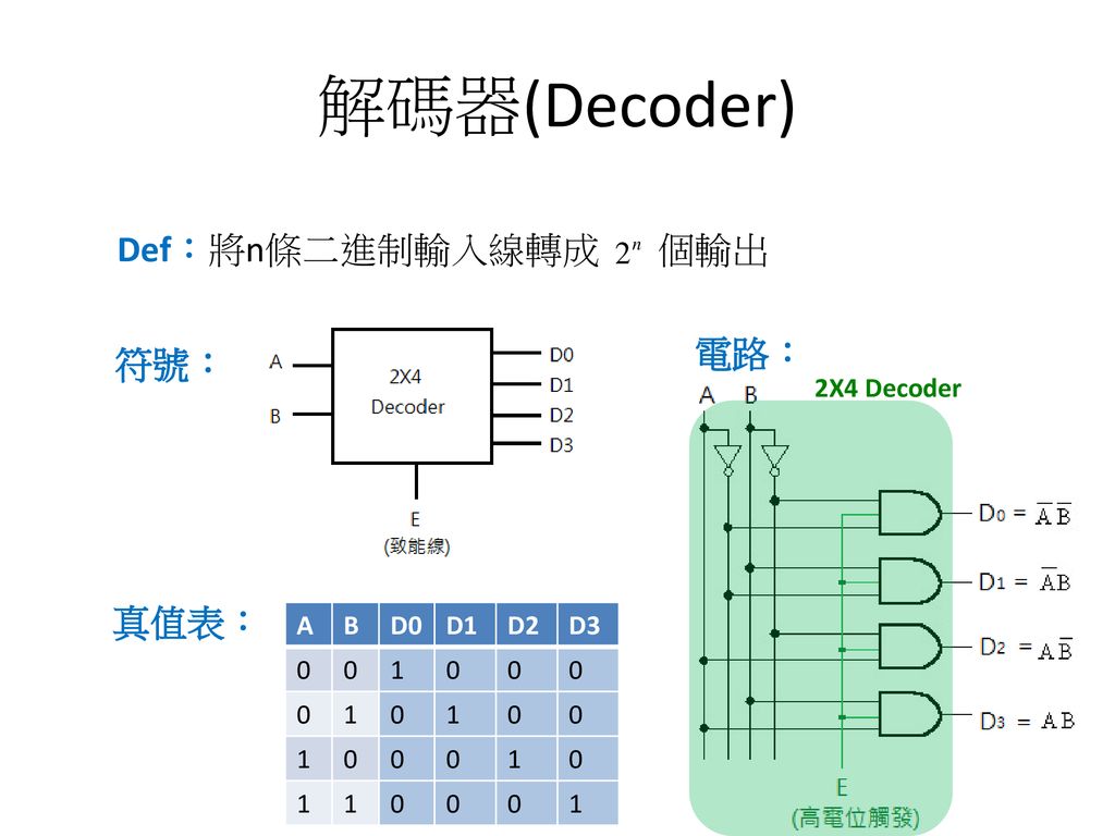 解碼器(Decoder) Def：將n條二進制輸入線轉成 個輸出 電路： 符號： 真值表： 2X4 Decoder A B D0 D1 D2