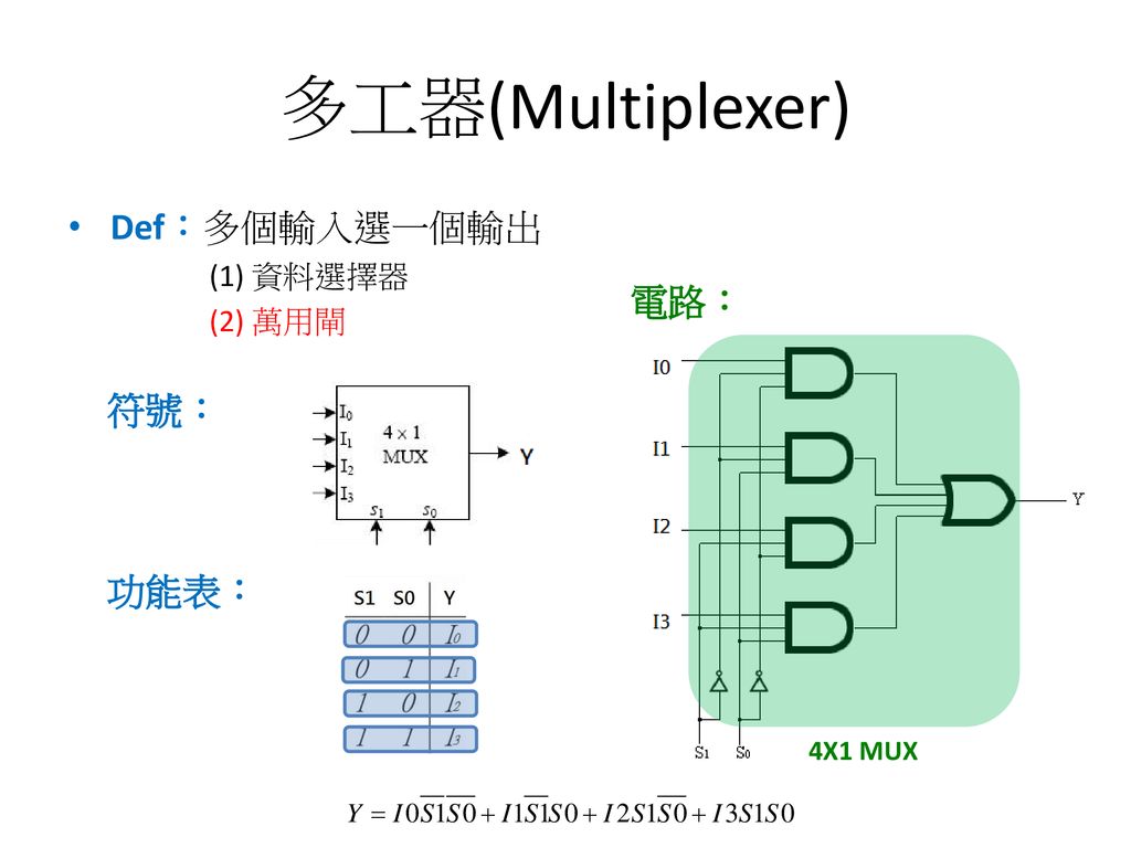 多工器(Multiplexer) Def：多個輸入選一個輸出 (1) 資料選擇器 (2) 萬用閘 電路： 符號： 功能表： 4X1 MUX