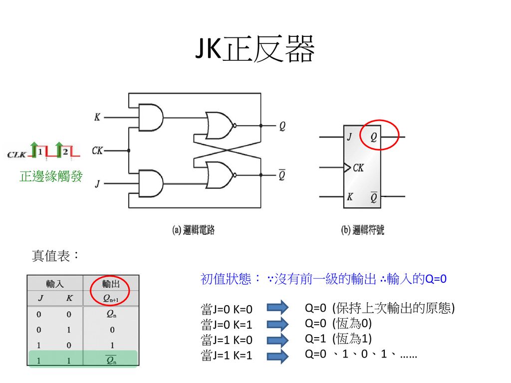 JK正反器 正邊緣觸發 真值表： 初值狀態： ∵沒有前一級的輸出 ∴輸入的Q=0 當J=0 K=0 當J=0 K=1