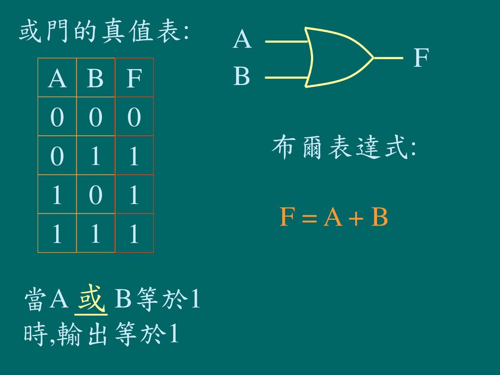 或門的真值表: A F A B F B 布爾表達式: F = A + B 1 1 當A 或 B等於1時,輸出等於1
