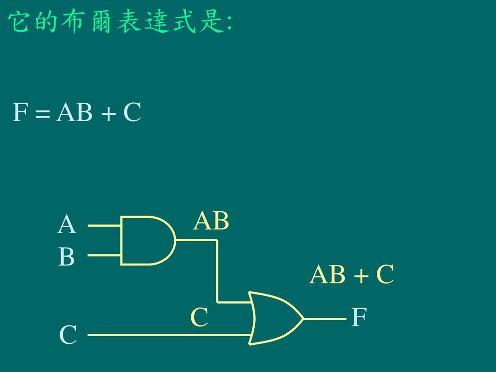 它的布爾表達式是: F = AB + C AB A B C F AB + C C