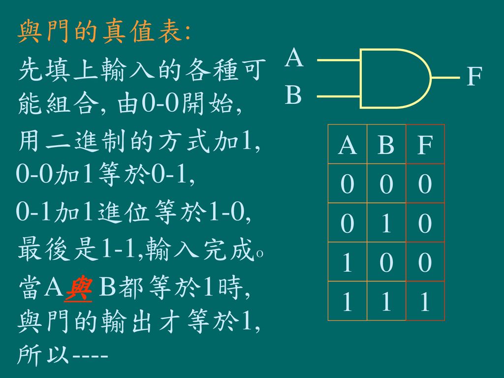 與門的真值表: A. 先填上輸入的各種可能組合, 由0-0開始, F. B. 用二進制的方式加1, 0-0加1等於0-1, A. B. F. 0-1加1進位等於1-0, 1. 最後是1-1,輸入完成O.