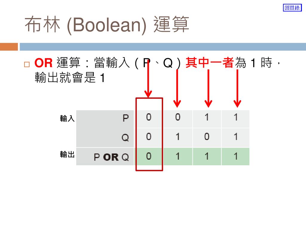 布林 (Boolean) 運算 OR 運算：當輸入（P、Q）其中一者為 1 時， 輸出就會是 1 輸入 輸出