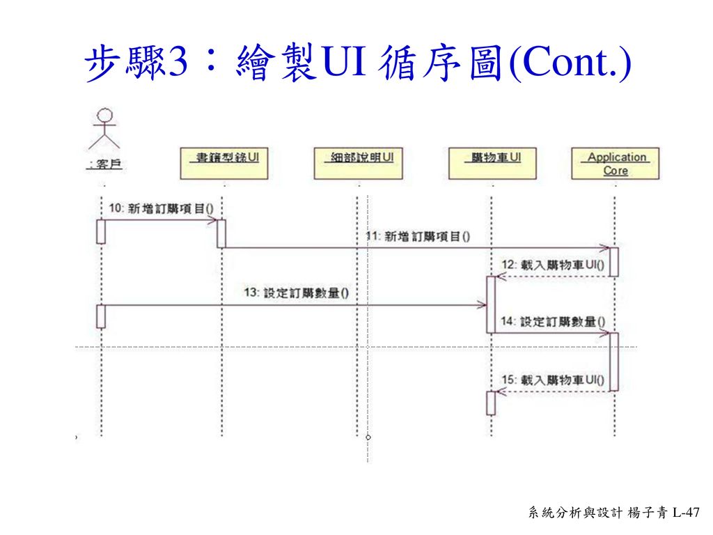 步驟3：繪製UI 循序圖(Cont.)