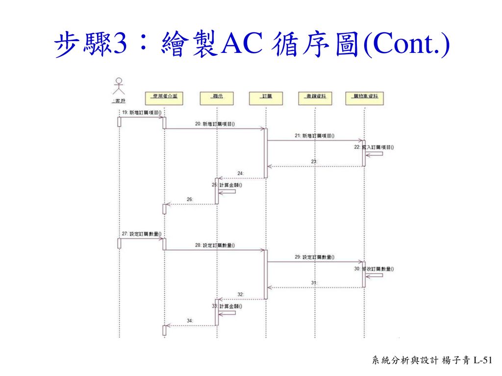 步驟3：繪製AC 循序圖(Cont.)