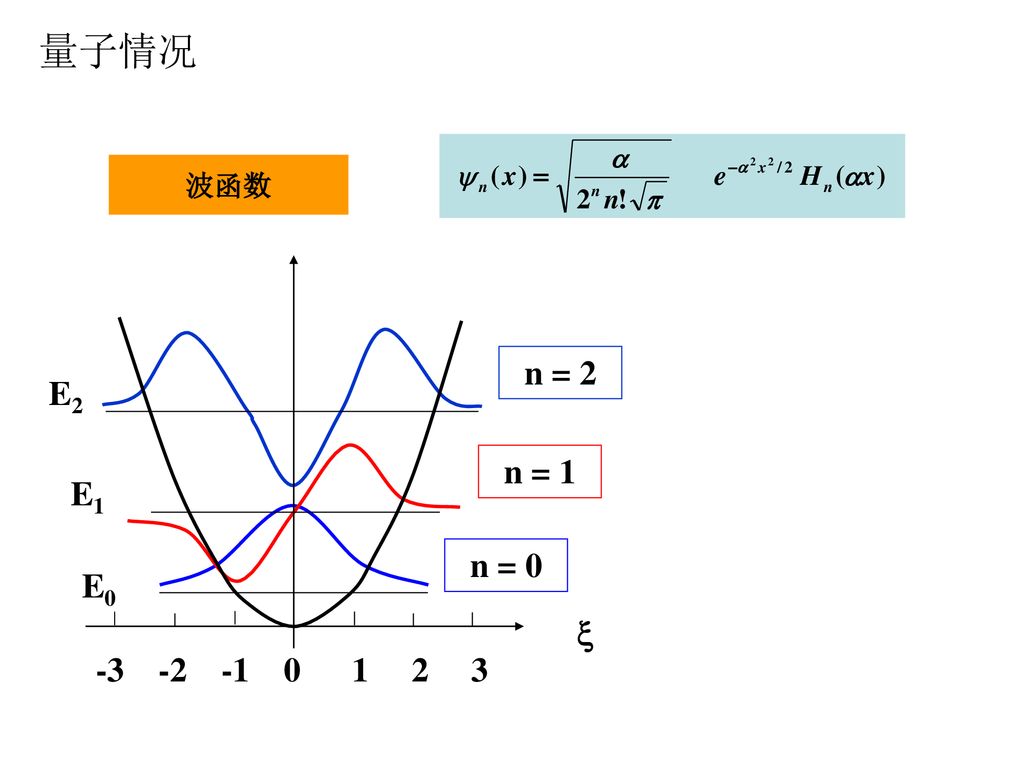 量子情况 波函数 n = 0 n = 1 n = 2  E0 E1 E2